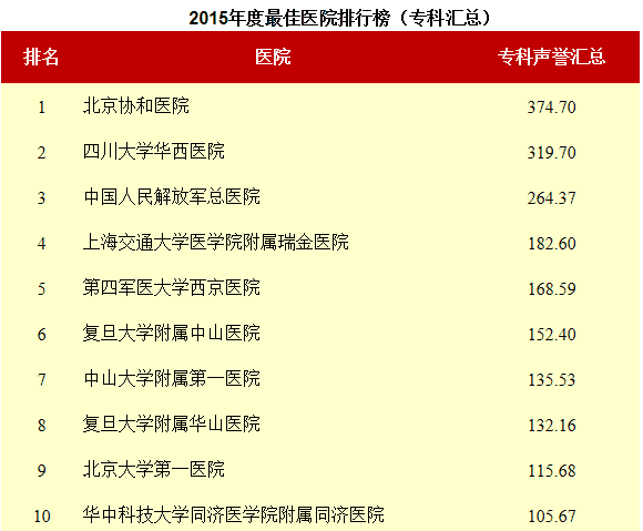 2015年度最佳醫(yī)院排行榜_?？茀R總_澳思泰.png